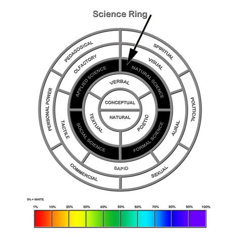 Theory Evolution: Ring Theory Evolution