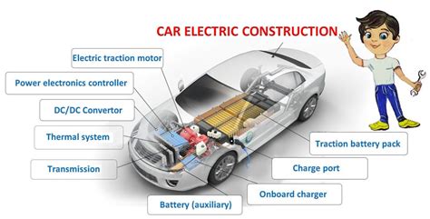 ELECTRIC CAR | Car Anatomy in Diagram