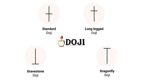 What Is A Doji Candle