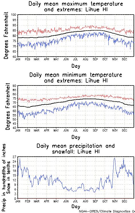 Lihue, Hawaii Climate, Yearly Annual Temperature Average, Annual Precipitation Graph, with Lihue ...