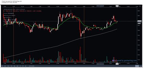 gocharting.com Charts