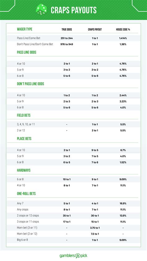 Craps Payout Chart - Guides - GamblersPick