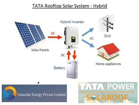 Tata Rooftop Solar System Hybrid – Gensolar Energy