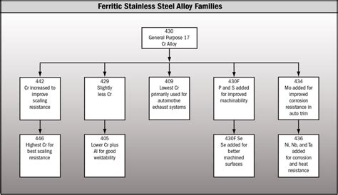 Class II – Ferritic Stainless Steels - Hobart Brothers