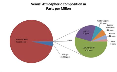 Venus Atmosphere Composition