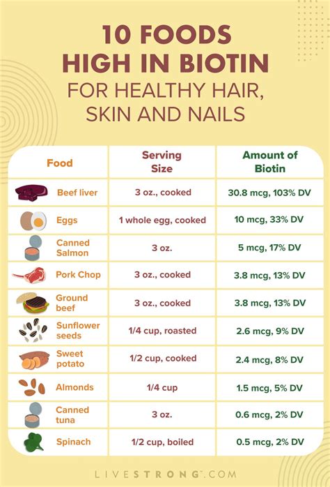 10 Foods High in Biotin for Healthy Hair, Skin and Nails | Livestrong.com | Hair food, Biotin ...