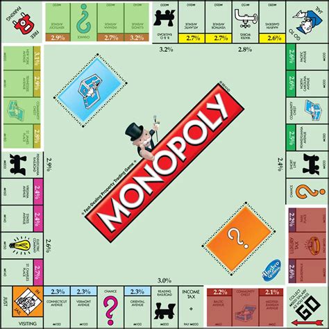 Monopoly Strategy: The Ultimate Guide - Tabletop Wanderers