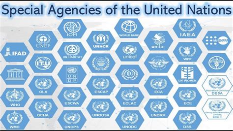 Special Agencies of the United Nations - YouTube