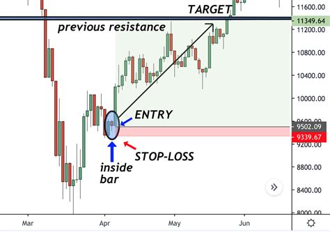 The Best 8 Price Action Patterns