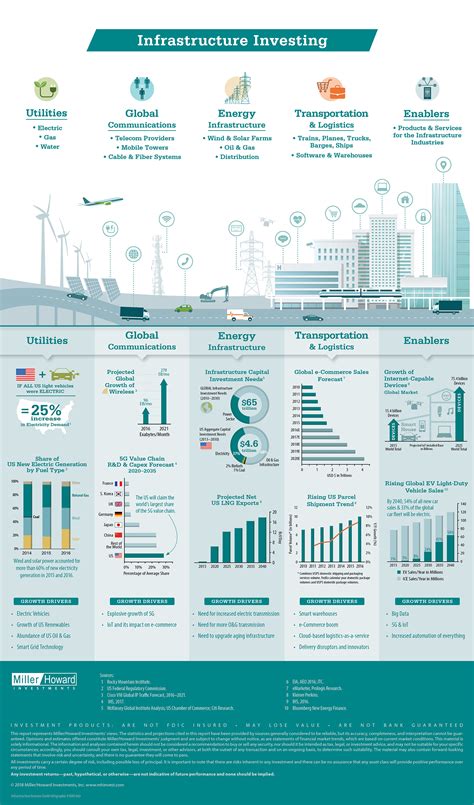 infrastructure-investing-infographic - Visual Capitalist