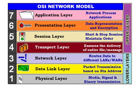 Define Osi Model With Seven Layers With Diagram Osi Model La