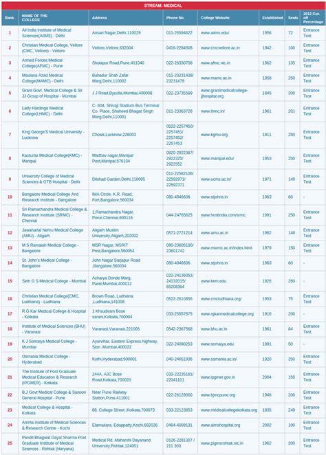 India’s Best Medical Colleges Ranking 2016 - 2017 | AglaSem Admission