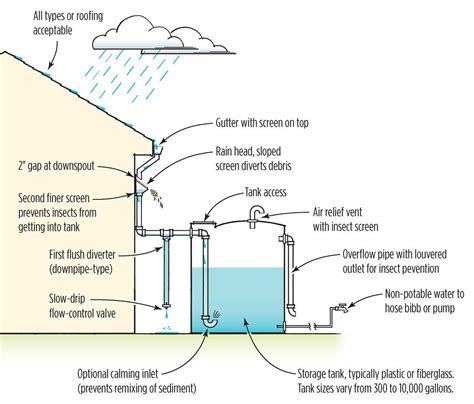 Rainwater Harvesting - Enviro Friendly