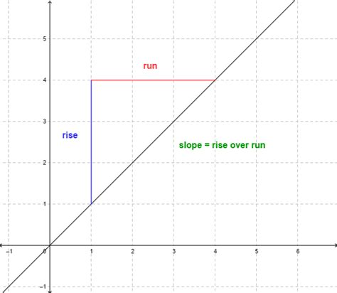 Rate of Change and Slope