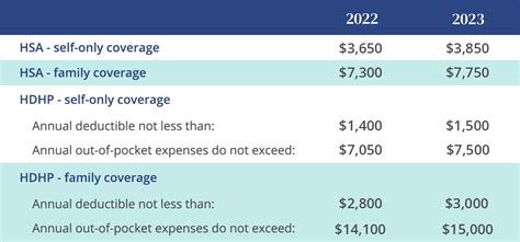 IRS Announces 2023 Contribution Limits for HSAs - Ameriflex