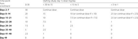 Schedule of prednisone dose tapering for patients already on prednisone... | Download Scientific ...