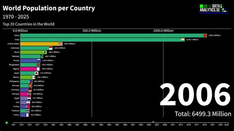 The World Population in 2025 (forecast 2020 - 2025) - YouTube