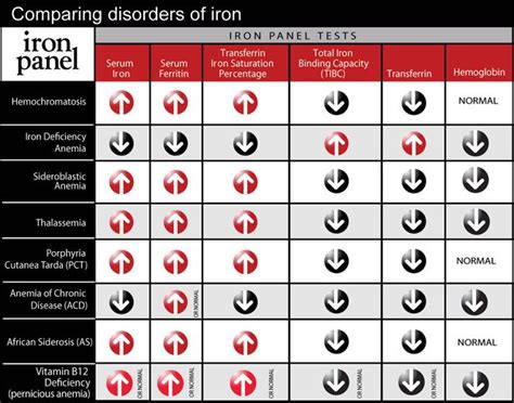 Tests to Determine Iron Levels | Medication management, Medical ...