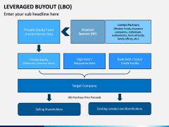 Leveraged Buyout (LBO) PowerPoint and Google Slides Template - PPT Slides