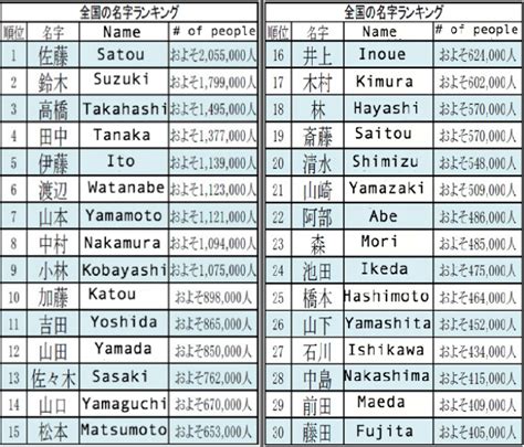 Name Game: Finding the origin and prevalence of Japanese surnames just got easier | Nombres ...