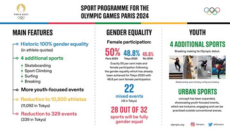 Gender equality and youth at the heart of the Paris 2024 Olympic Sports Programme - Olympic News