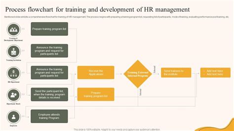 Process Flowchart For Training And Development Of HR Management PPT Slide