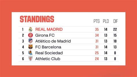 Hasil, Klasemen, Top Skor Liga Spanyol 2023-2024 Setelah Real Madrid ...