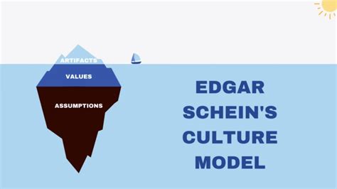 Schein's Model: Unpacking Organizational Culture Layers