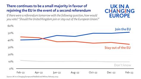 What do the public think about Brexit in 2023? - UK in a changing Europe