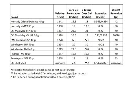 22 Ballistics Chart