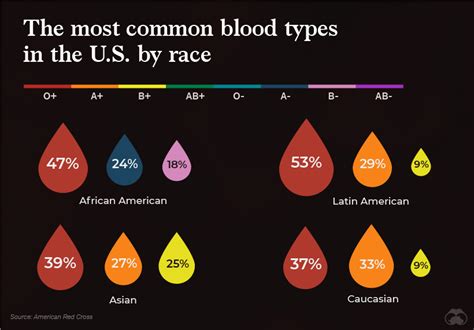 Blood Types Around the World - Fast Rope