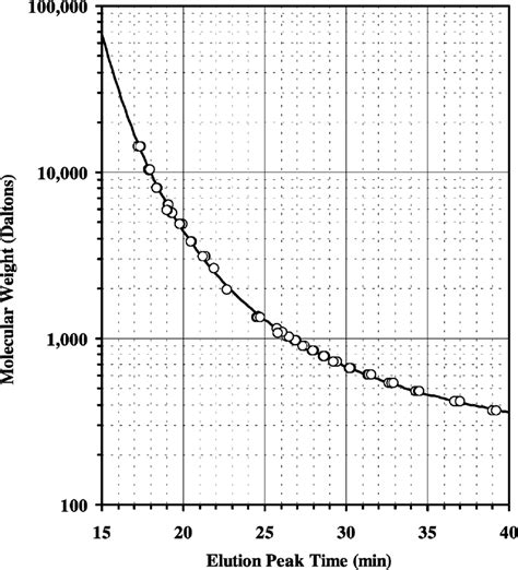 GPC calibration curve showing the number average molecular weight vs ...