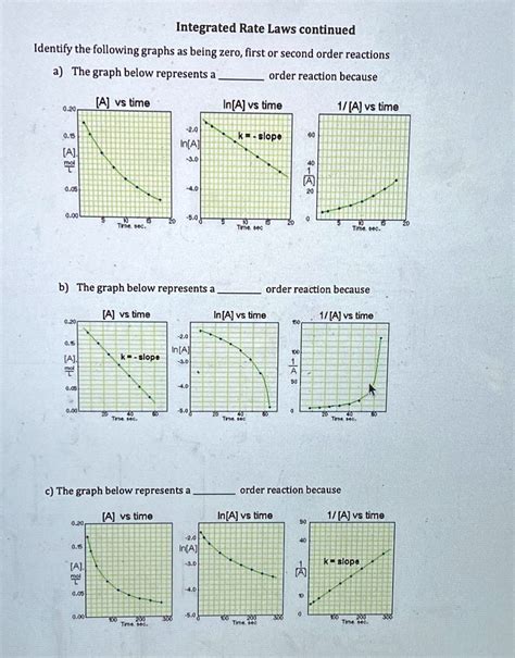 1st Vs Second Order Graph