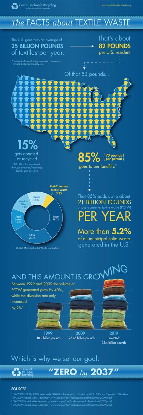 The Facts about Textile Waste (Infographic) - Harmony