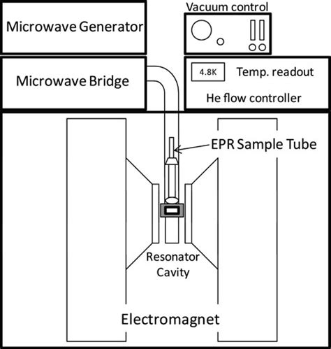 3. Schematic of an EPR instrument. | Download Scientific Diagram