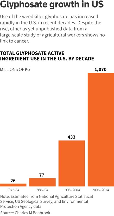 The WHO's cancer agency left in the dark over glyphosate evidence