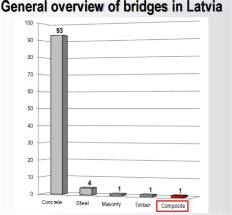 civil engineering - What is the preferred composition for modern concrete bridges? - Engineering ...