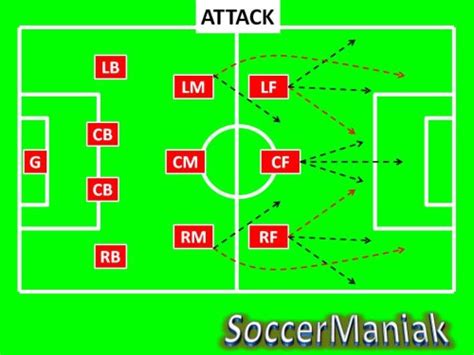 4-3-3 Soccer Formation