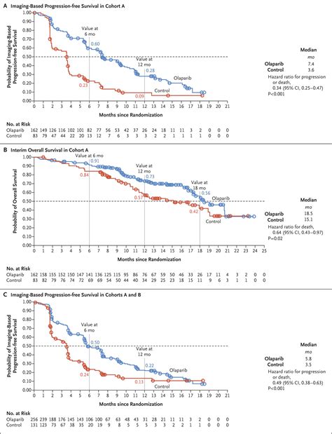 Olaparib for Metastatic Castration-Resistant Prostate Cancer | NEJM