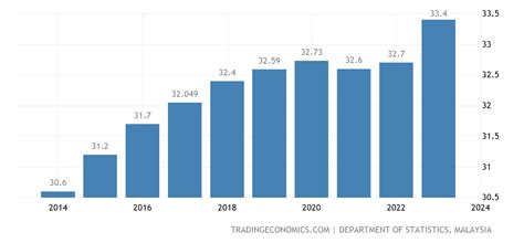 Malaysia Population | 1960-2020 Data | 2021-2023 Forecast | Historical | Chart | News