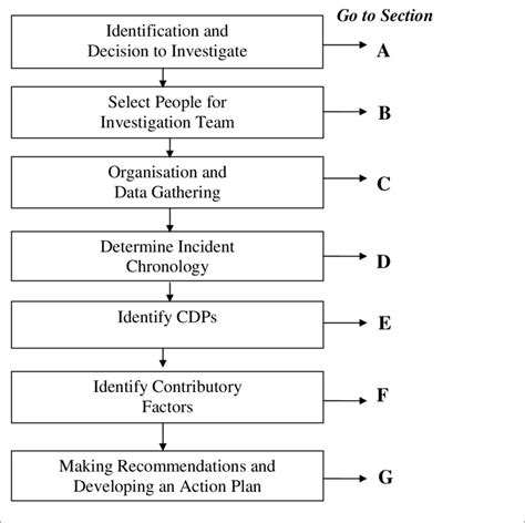 Accident Investigation and Analysis Process Flowchart | Download Scientific Diagram