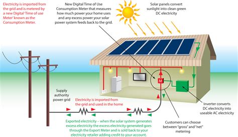 ON-GRID SOLAR POWER SYSTEMS