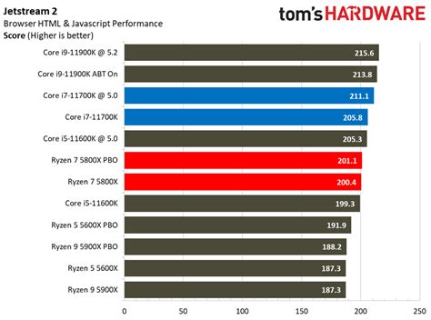 AMD Ryzen 7 5800x VS Intel Core I7-11700K：八核面前|汤姆的硬件