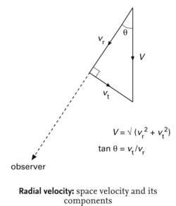 Radial velocities | Article about radial velocities by The Free Dictionary