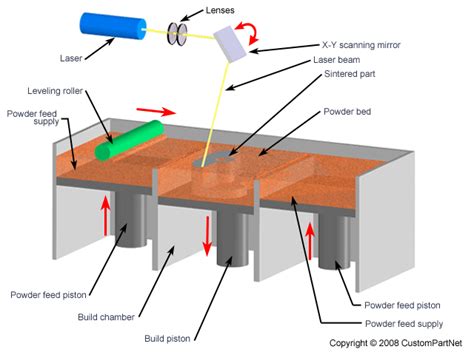 Rapid Prototyping - Selective Laser Sintering (SLS)