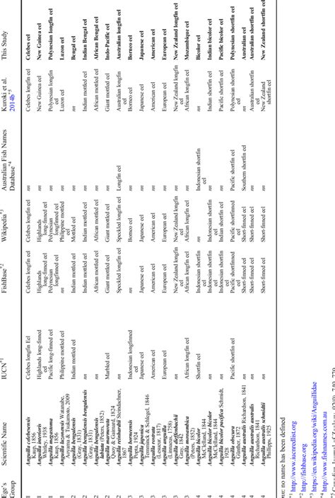 Common names used for anguillid eels in the world | Download Scientific Diagram