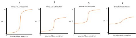 pH Curves Questions and Revision | MME