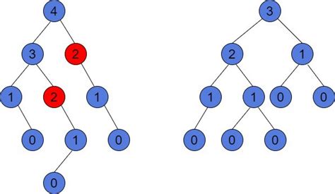 Balanced Tree In Data Structure