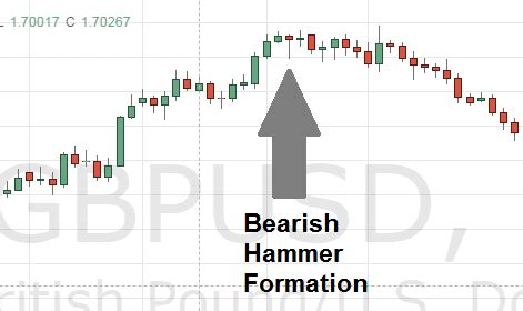 FX Hammer Formations Candlesticks Indicate Trend Reversal