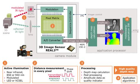 Tiny 3D image sensor uses time of flight technology - Embedded.com